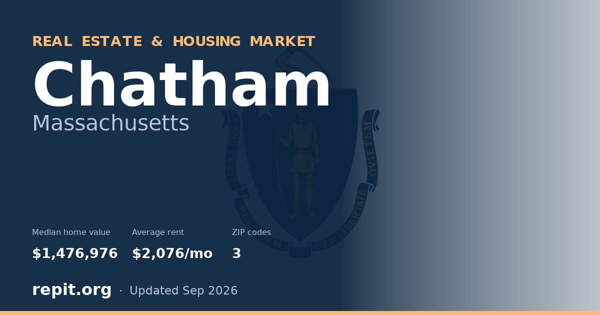 Chatham, MA real estate and housing market — median home value $1,476,976, average rent $2,076/mo, 3 ZIP codes