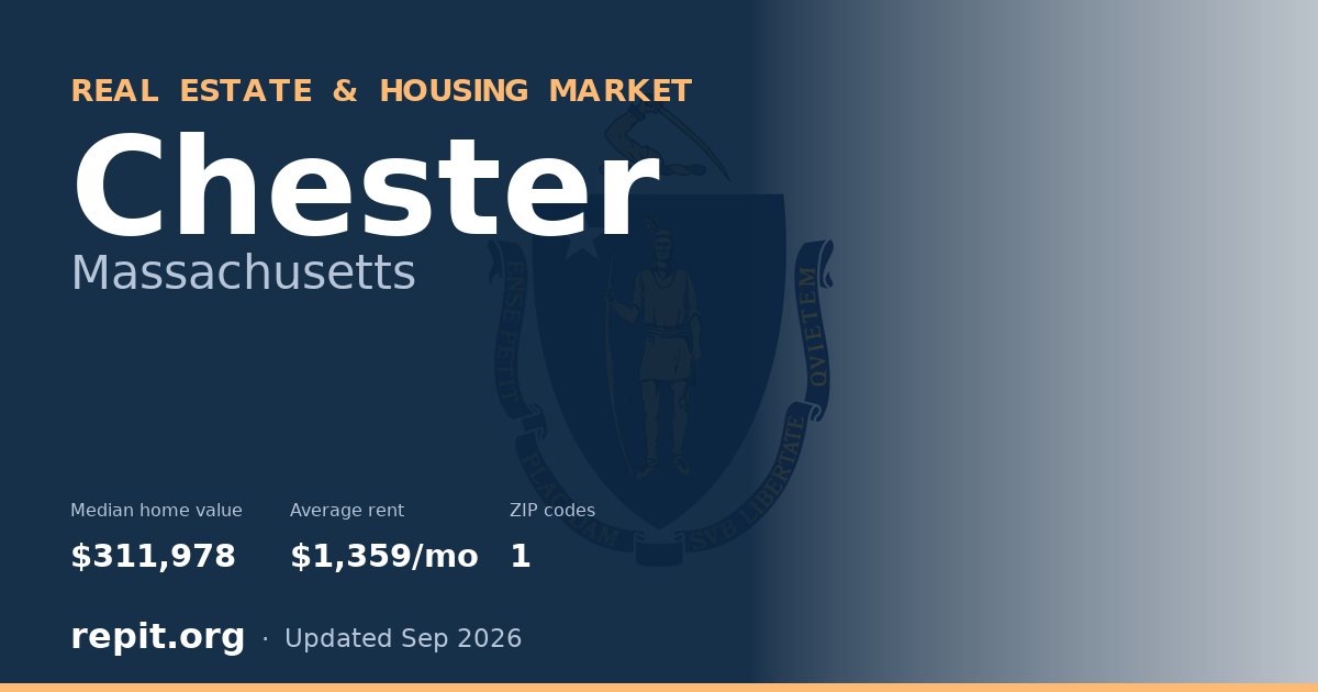 Chester, MA real estate and housing market — median home value $311,978, average rent $1,359/mo, 1 ZIP code