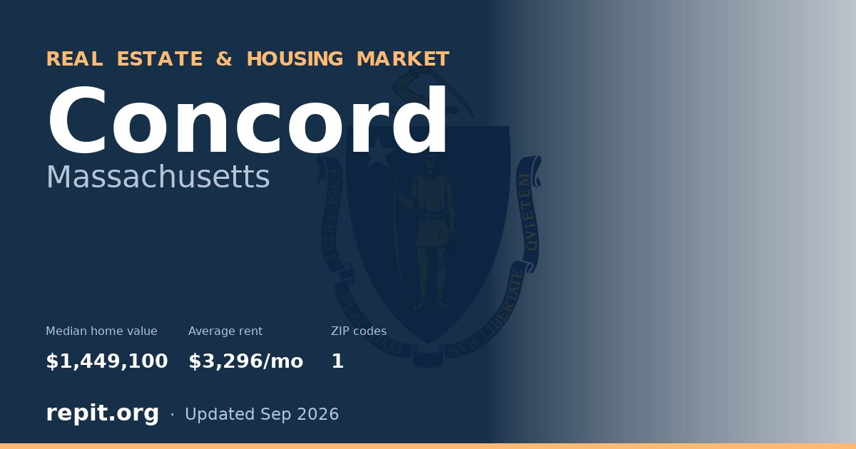Concord, MA real estate and housing market — median home value $1,449,100, average rent $3,296/mo, 1 ZIP code