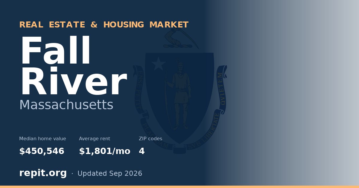 Fall River, MA real estate and housing market — median home value $450,546, average rent $1,801/mo, 4 ZIP codes