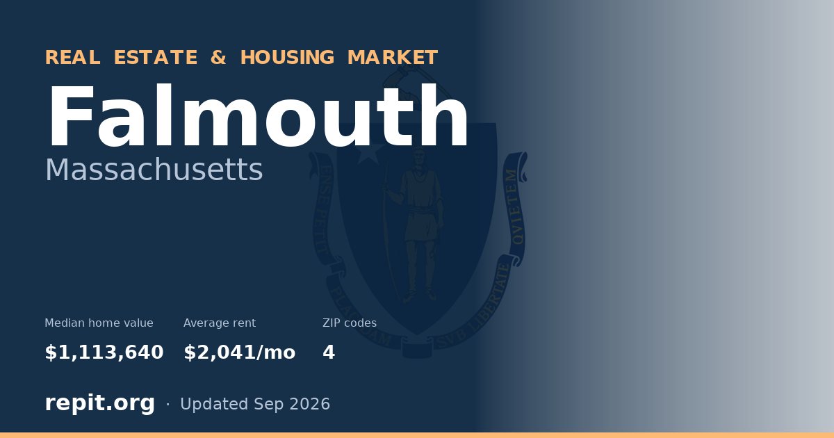 Falmouth, MA real estate and housing market — median home value $1,113,640, average rent $2,041/mo, 4 ZIP codes