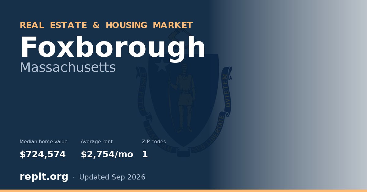 Foxborough, MA real estate and housing market — median home value $724,574, average rent $2,754/mo, 1 ZIP code
