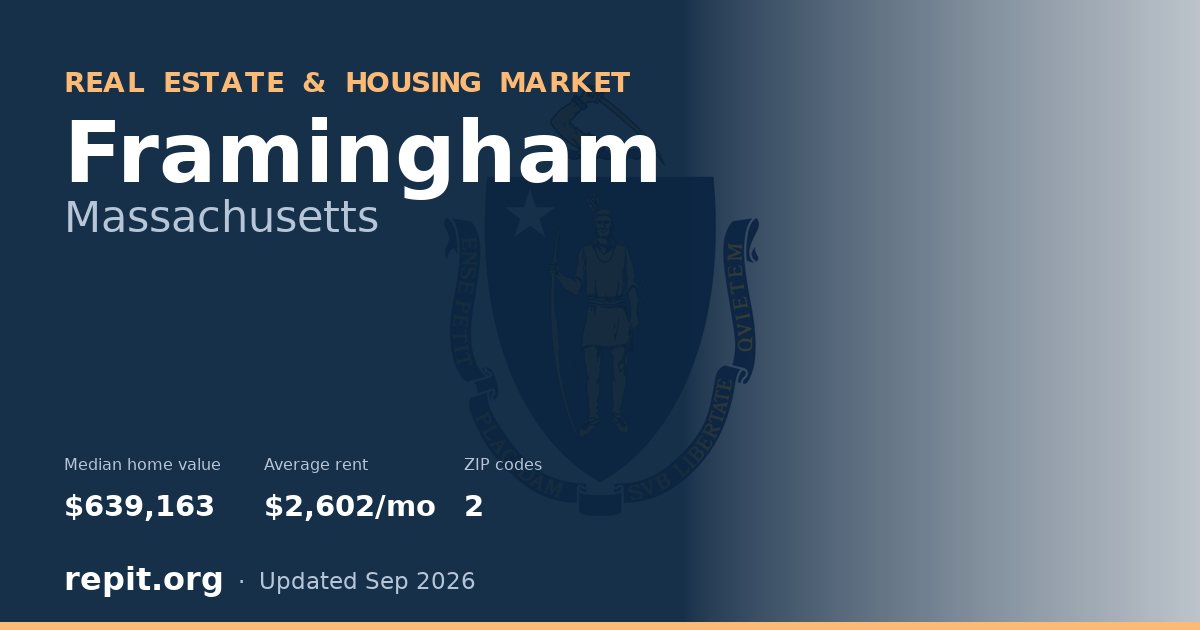 Framingham, MA real estate and housing market — median home value $639,163, average rent $2,602/mo, 2 ZIP codes