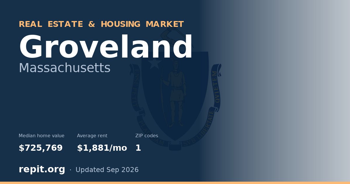 Groveland, MA real estate and housing market — median home value $725,769, average rent $1,881/mo, 1 ZIP code