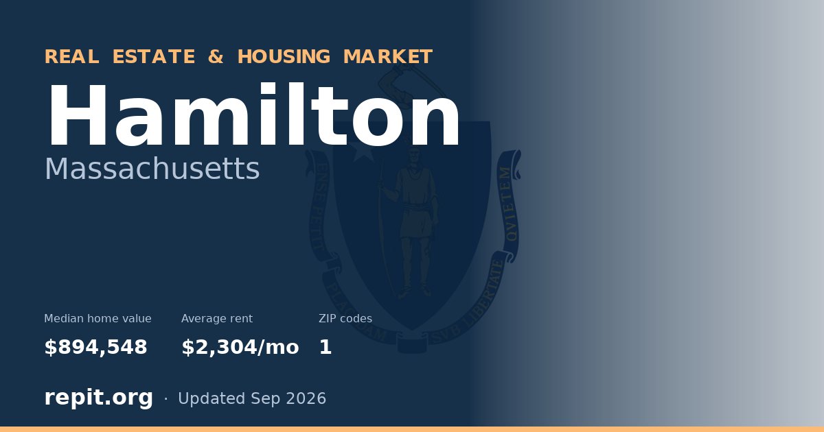Hamilton, MA real estate and housing market — median home value $894,548, average rent $2,304/mo, 1 ZIP code