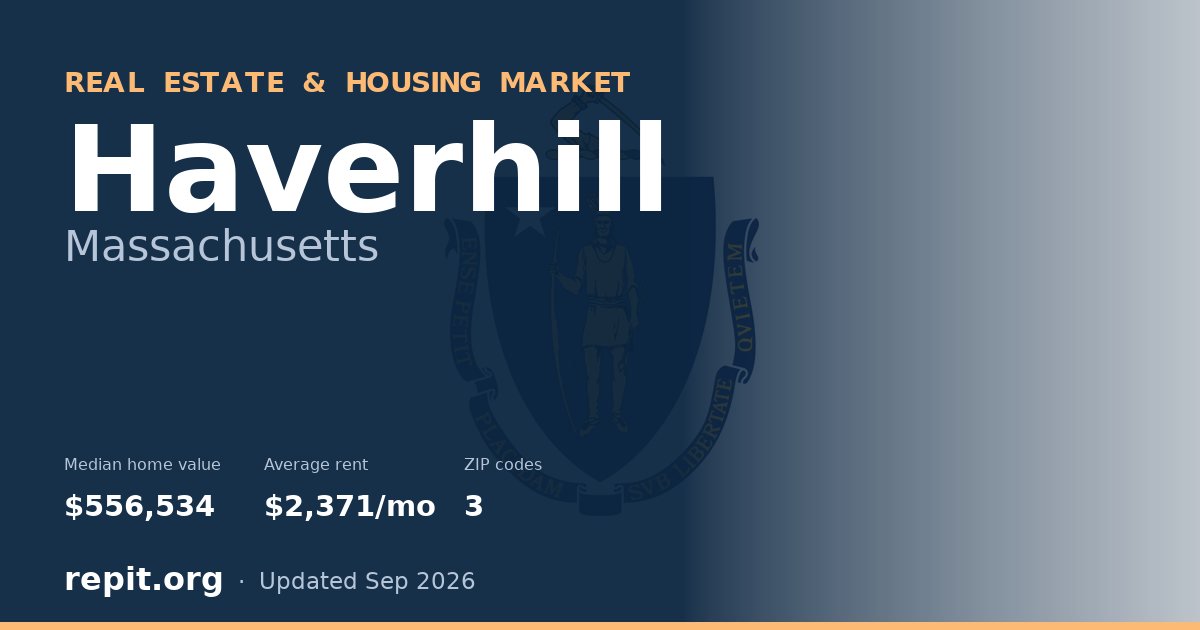 Haverhill, MA real estate and housing market — median home value $556,534, average rent $2,371/mo, 3 ZIP codes