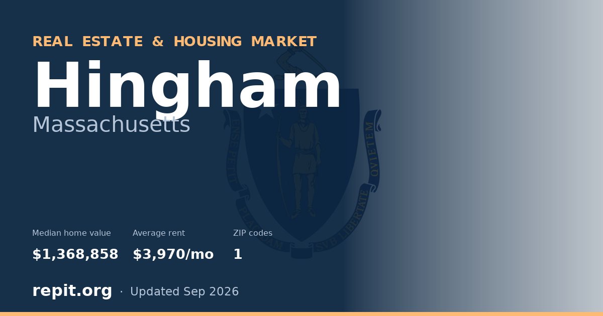 Hingham, MA real estate and housing market — median home value $1,368,858, average rent $3,970/mo, 1 ZIP code