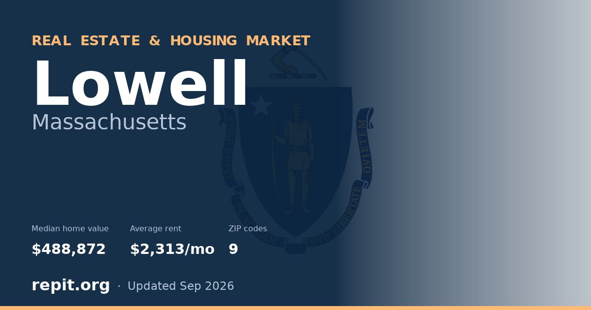 Lowell, MA real estate and housing market — median home value $488,872, average rent $2,313/mo, 9 ZIP codes