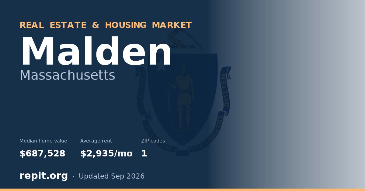 Malden, MA real estate and housing market — median home value $687,528, average rent $2,935/mo, 1 ZIP code