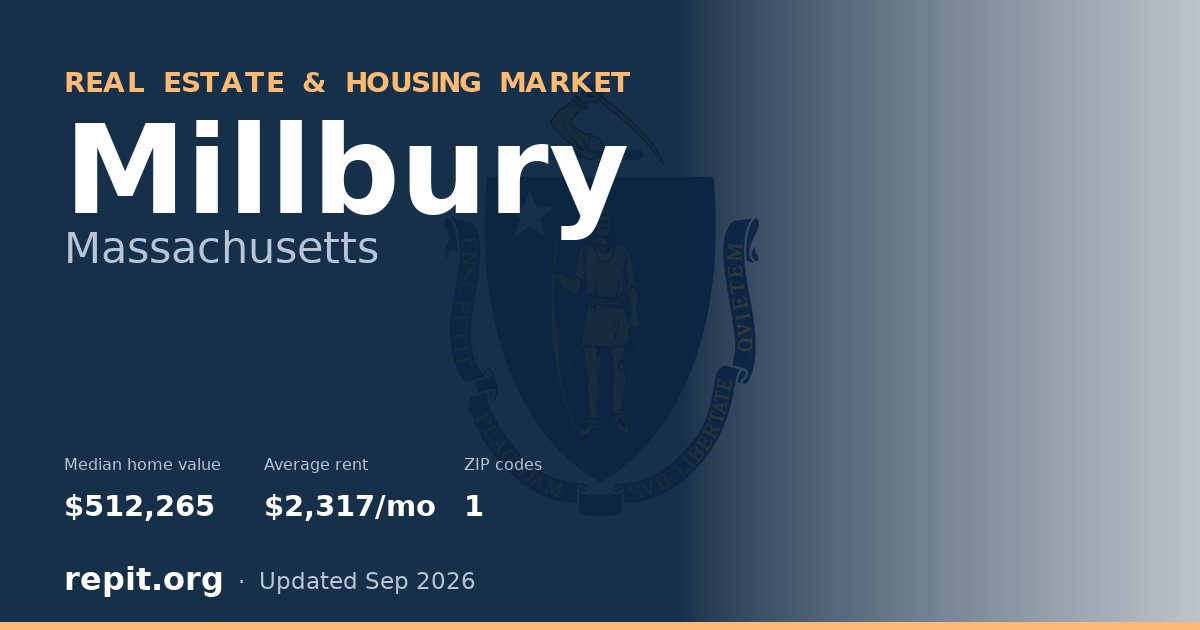 Millbury, MA real estate and housing market — median home value $512,265, average rent $2,317/mo, 1 ZIP code