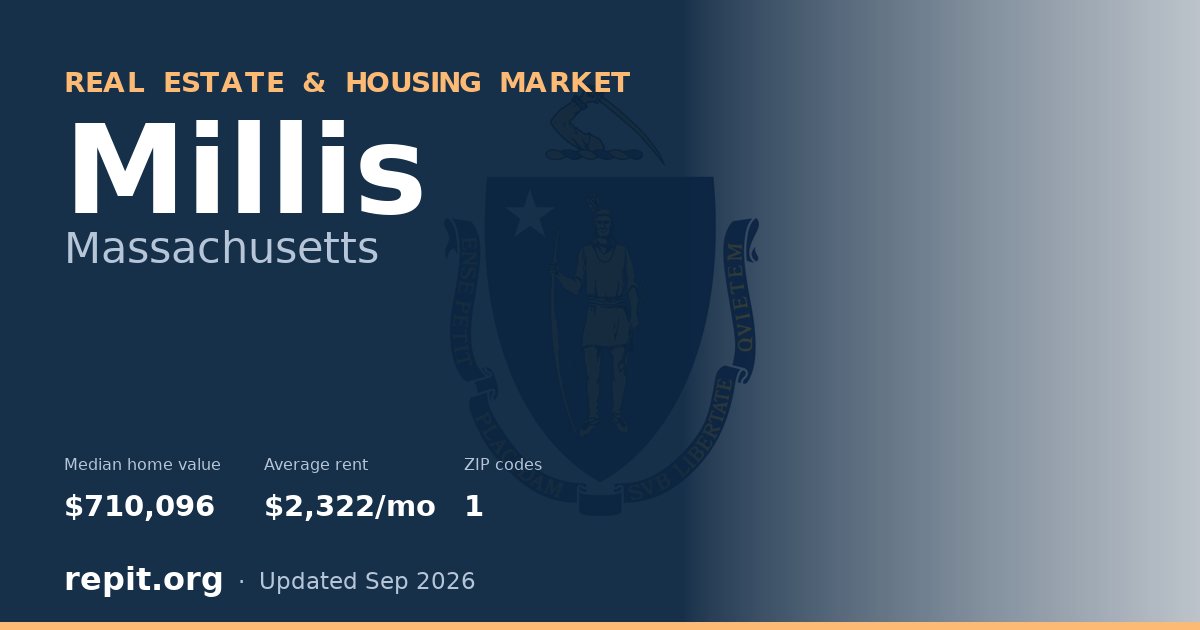 Millis, MA real estate and housing market — median home value $710,096, average rent $2,322/mo, 1 ZIP code
