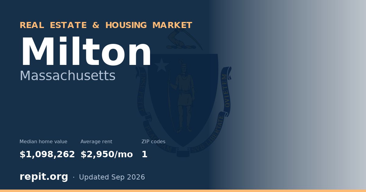 Milton, MA real estate and housing market — median home value $1,098,262, average rent $2,950/mo, 1 ZIP code