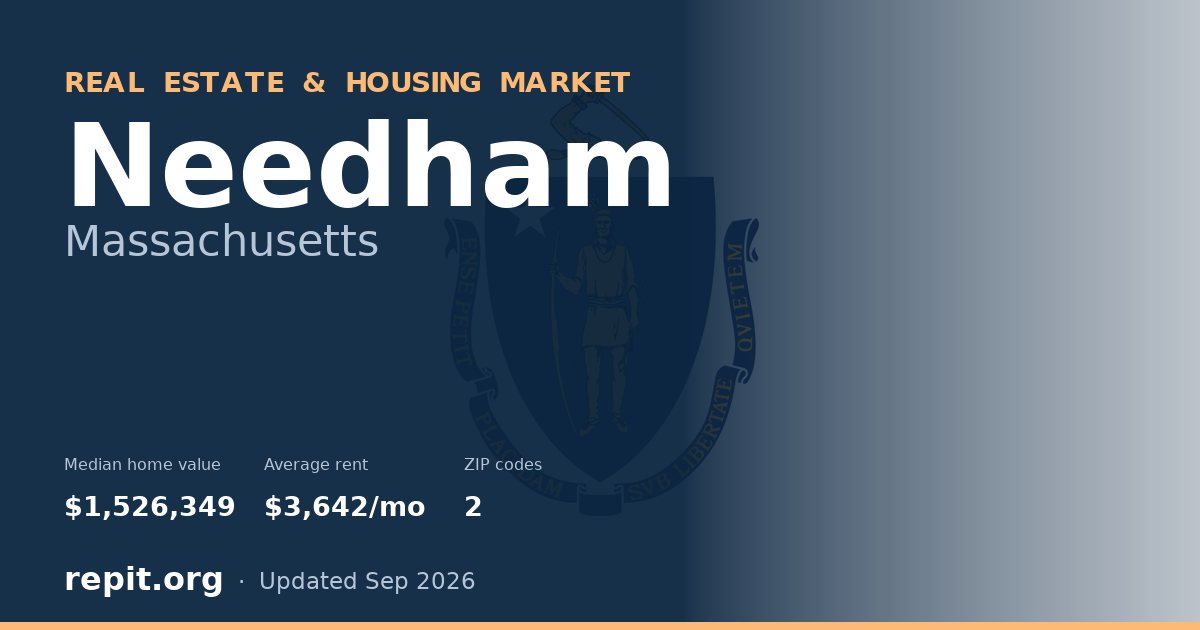 Needham, MA real estate and housing market — median home value $1,526,349, average rent $3,642/mo, 2 ZIP codes
