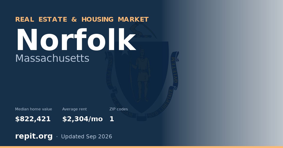 Norfolk, MA real estate and housing market — median home value $822,421, average rent $2,304/mo, 1 ZIP code