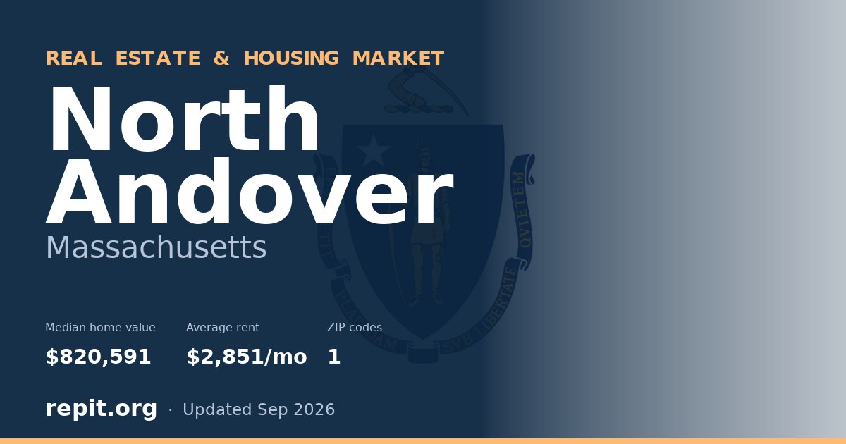 North Andover, MA real estate and housing market — median home value $820,591, average rent $2,851/mo, 1 ZIP code