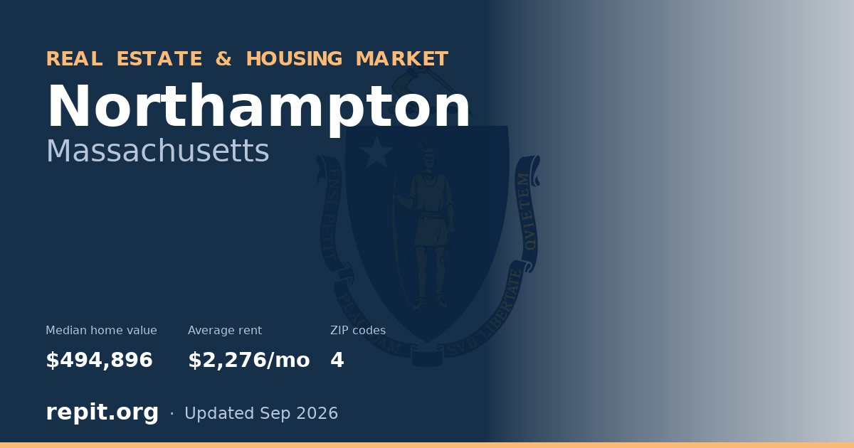 Northampton, MA real estate and housing market — median home value $494,896, average rent $2,276/mo, 4 ZIP codes