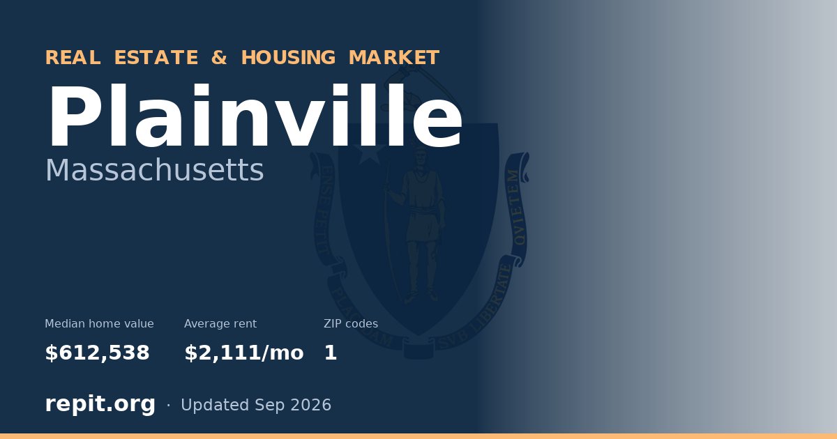 Plainville, MA real estate and housing market — median home value $612,538, average rent $2,111/mo, 1 ZIP code