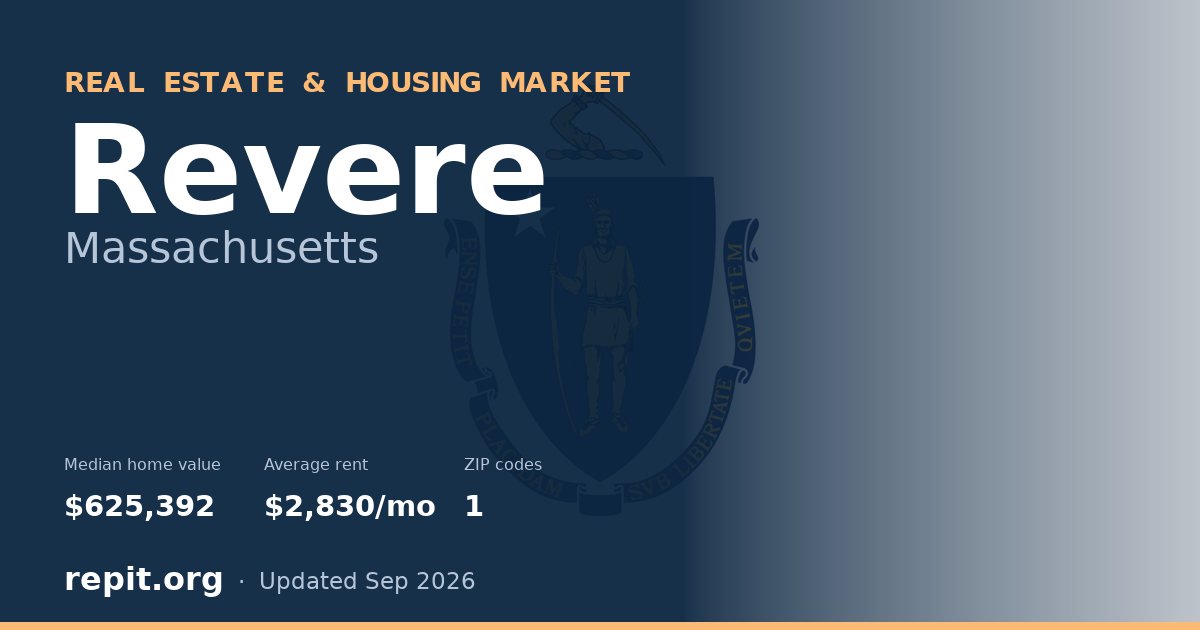Revere, MA real estate and housing market — median home value $625,392, average rent $2,830/mo, 1 ZIP code