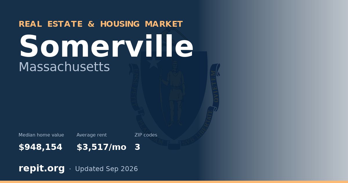 Somerville, MA real estate and housing market — median home value $948,154, average rent $3,517/mo, 3 ZIP codes
