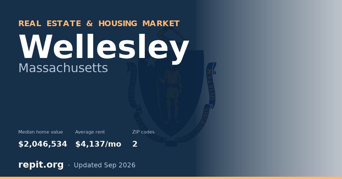 Wellesley, MA real estate and housing market — median home value $2,046,534, average rent $4,137/mo, 2 ZIP codes