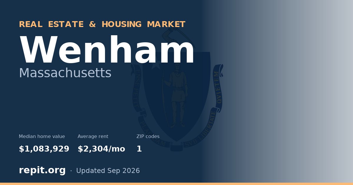 Wenham, MA real estate and housing market — median home value $1,083,929, average rent $2,304/mo, 1 ZIP code