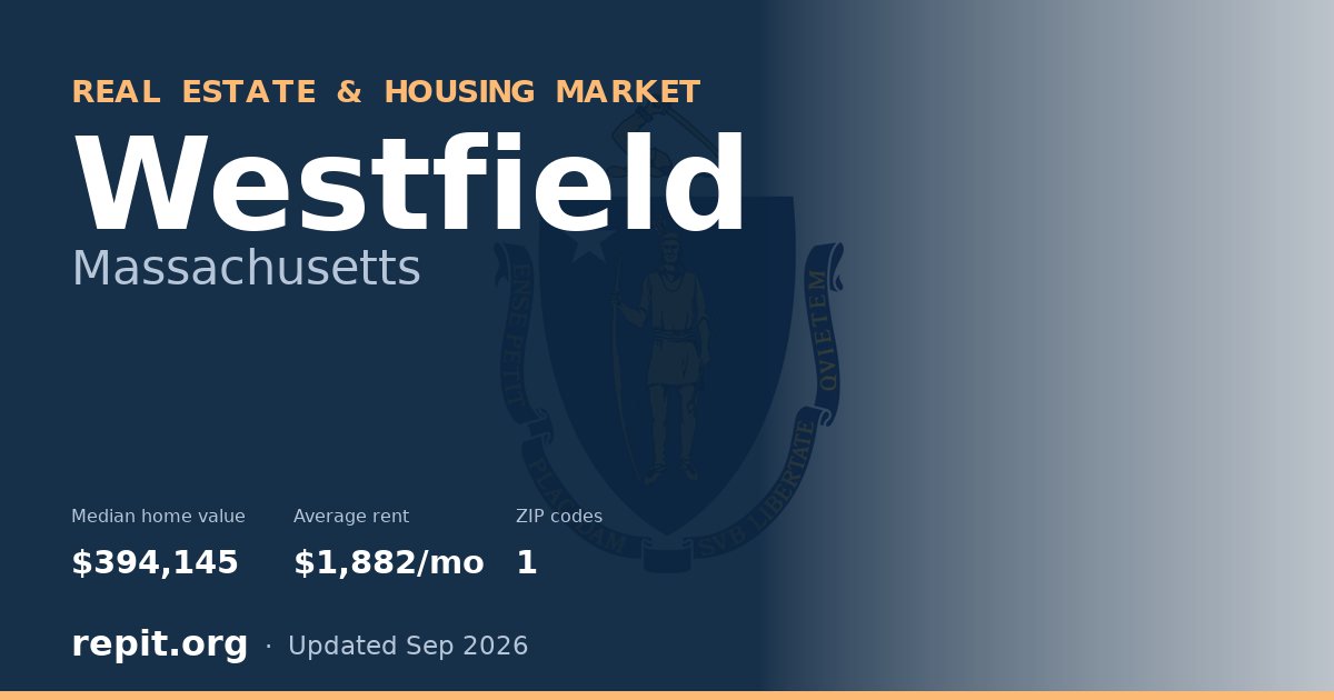 Westfield, MA real estate and housing market — median home value $394,145, average rent $1,882/mo, 1 ZIP code