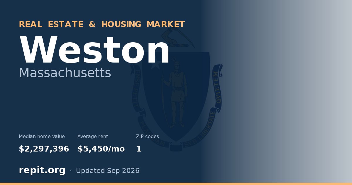 Weston, MA real estate and housing market — median home value $2,297,396, average rent $5,450/mo, 1 ZIP code