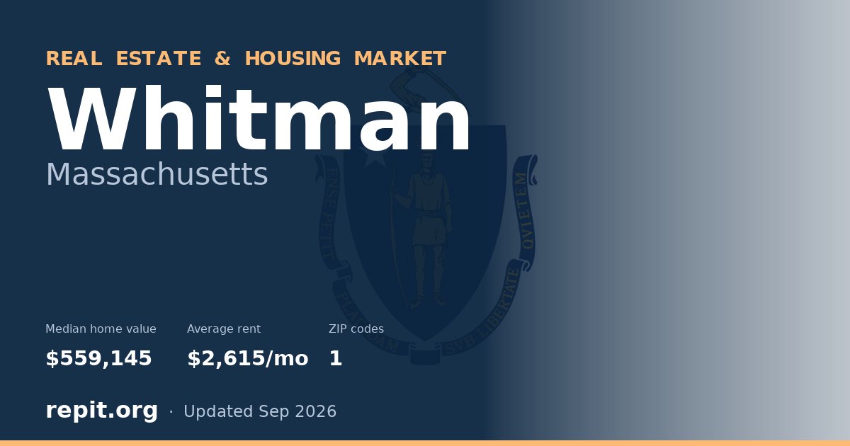 Whitman, MA real estate and housing market — median home value $559,145, average rent $2,615/mo, 1 ZIP code