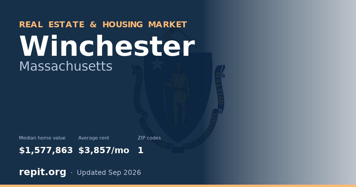 Winchester, MA real estate and housing market — median home value $1,577,863, average rent $3,857/mo, 1 ZIP code