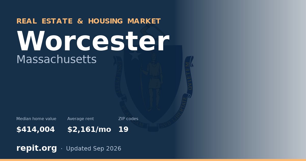 Worcester, MA real estate and housing market — median home value $414,004, average rent $2,161/mo, 19 ZIP codes