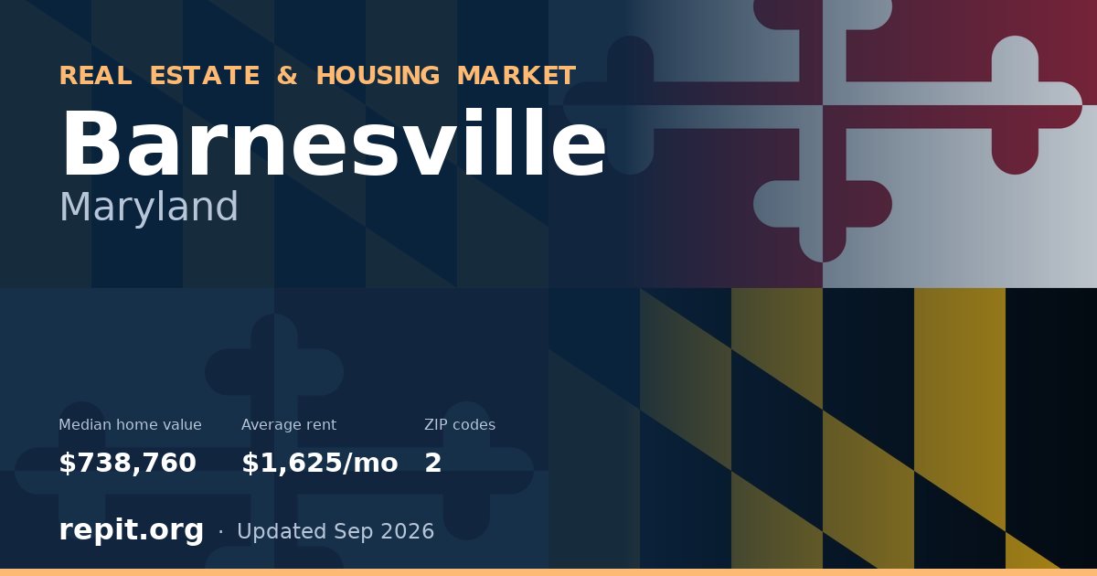 Barnesville, MD real estate and housing market — median home value $738,760, average rent $1,625/mo, 2 ZIP codes