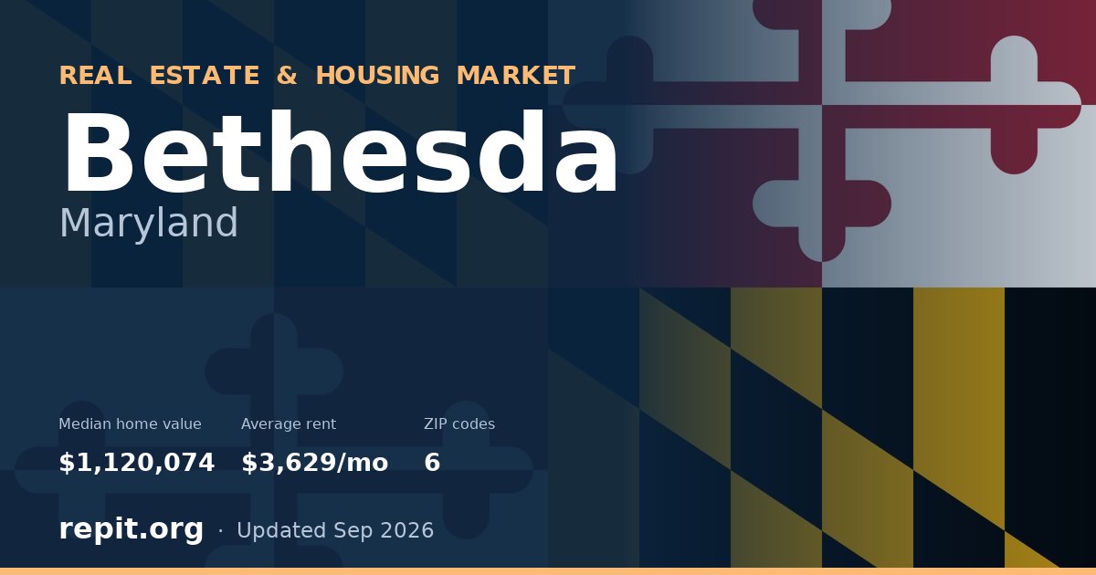 Bethesda, MD real estate and housing market — median home value $1,120,074, average rent $3,629/mo, 6 ZIP codes