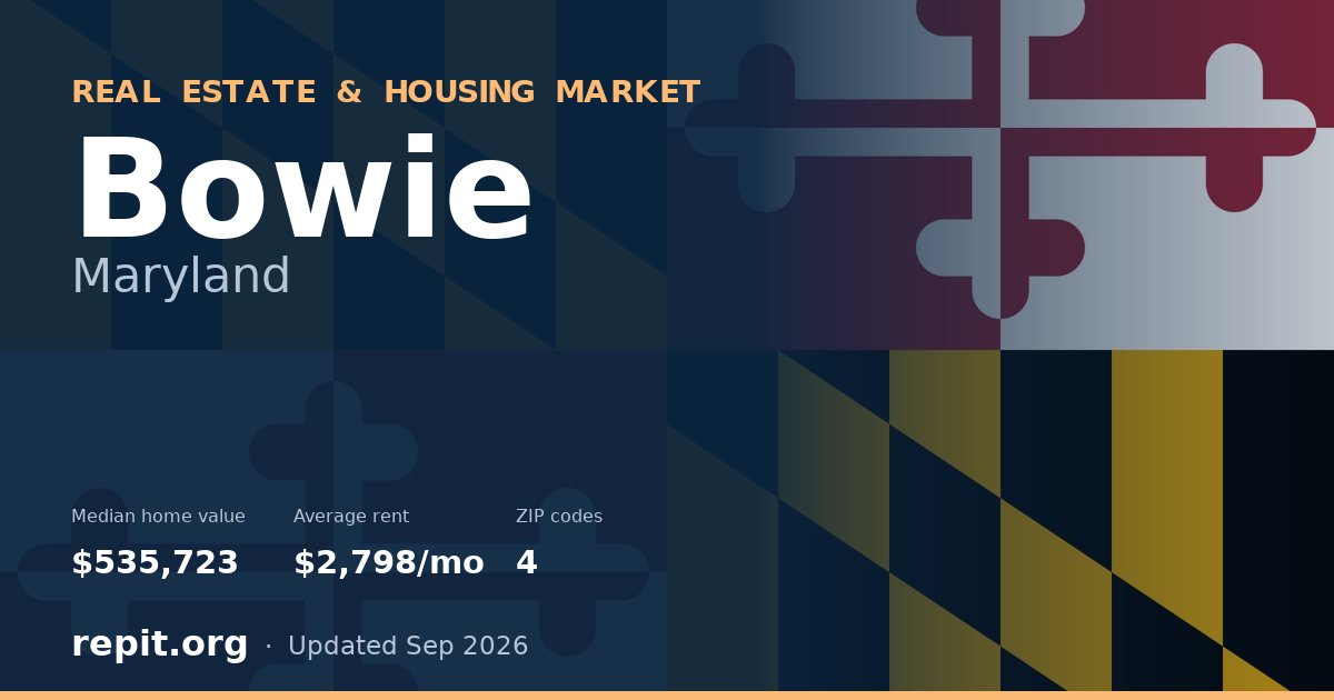 Bowie, MD real estate and housing market — median home value $535,723, average rent $2,798/mo, 4 ZIP codes