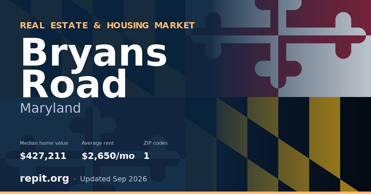 Bryans Road, MD real estate and housing market — median home value $427,211, average rent $2,650/mo, 1 ZIP code