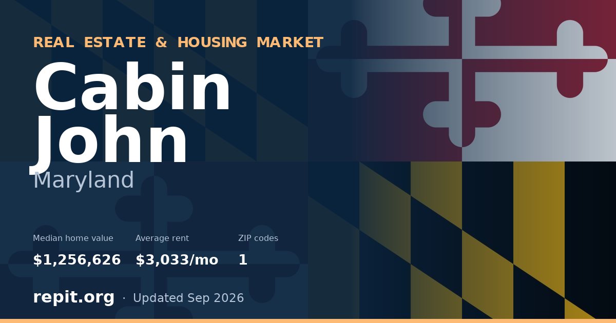 Cabin John, MD real estate and housing market — median home value $1,256,626, average rent $3,033/mo, 1 ZIP code