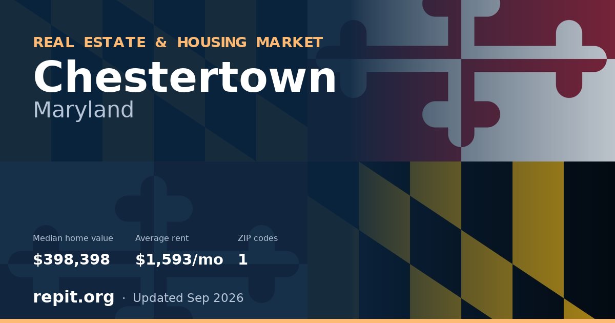 Chestertown, MD real estate and housing market — median home value $398,398, average rent $1,593/mo, 1 ZIP code
