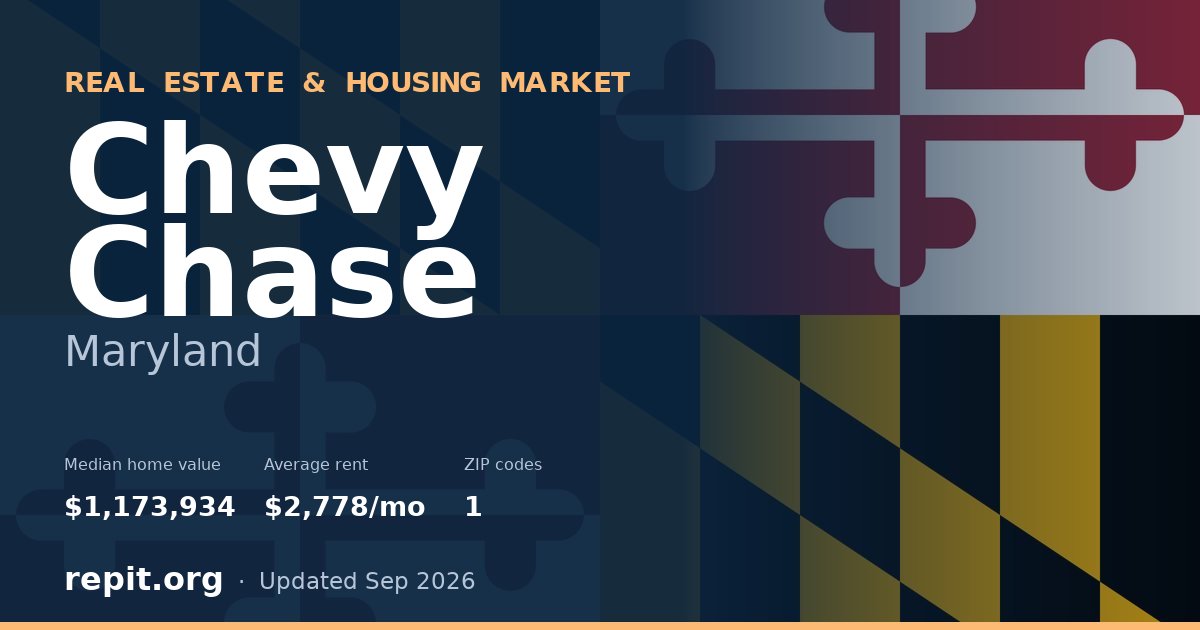 Chevy Chase, MD real estate and housing market — median home value $1,173,934, average rent $2,778/mo, 1 ZIP code