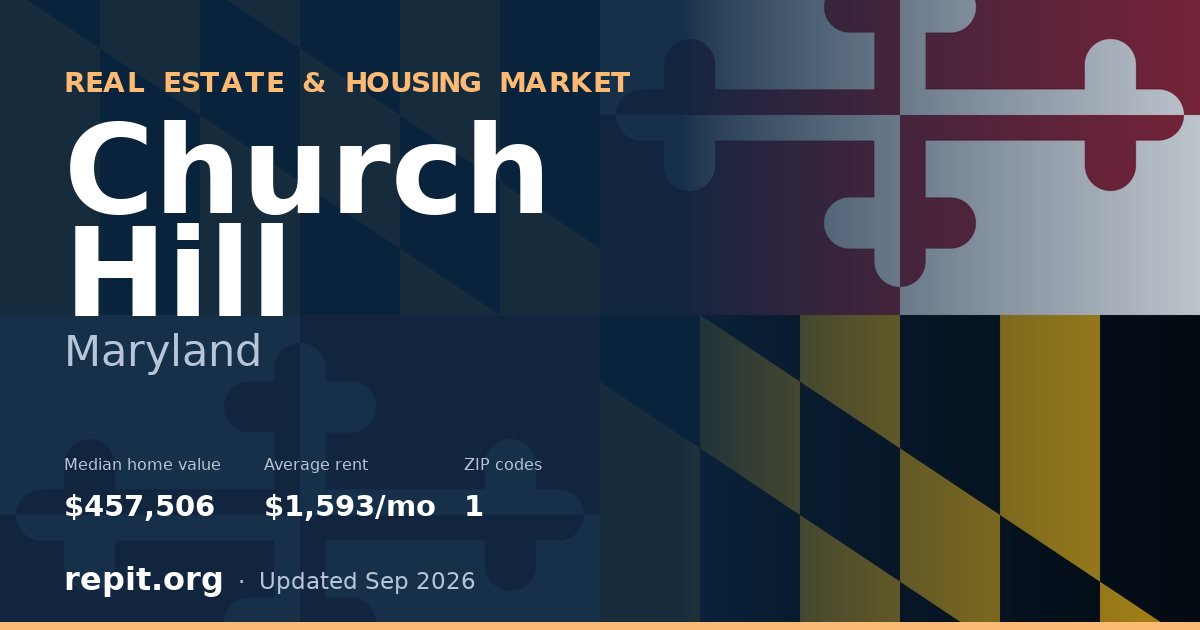 Church Hill, MD real estate and housing market — median home value $457,506, average rent $1,593/mo, 1 ZIP code