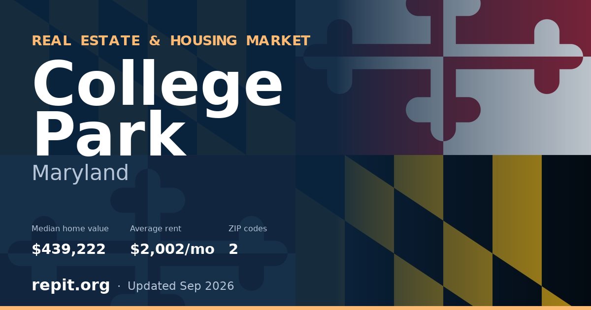 College Park, MD real estate and housing market — median home value $439,222, average rent $2,002/mo, 2 ZIP codes