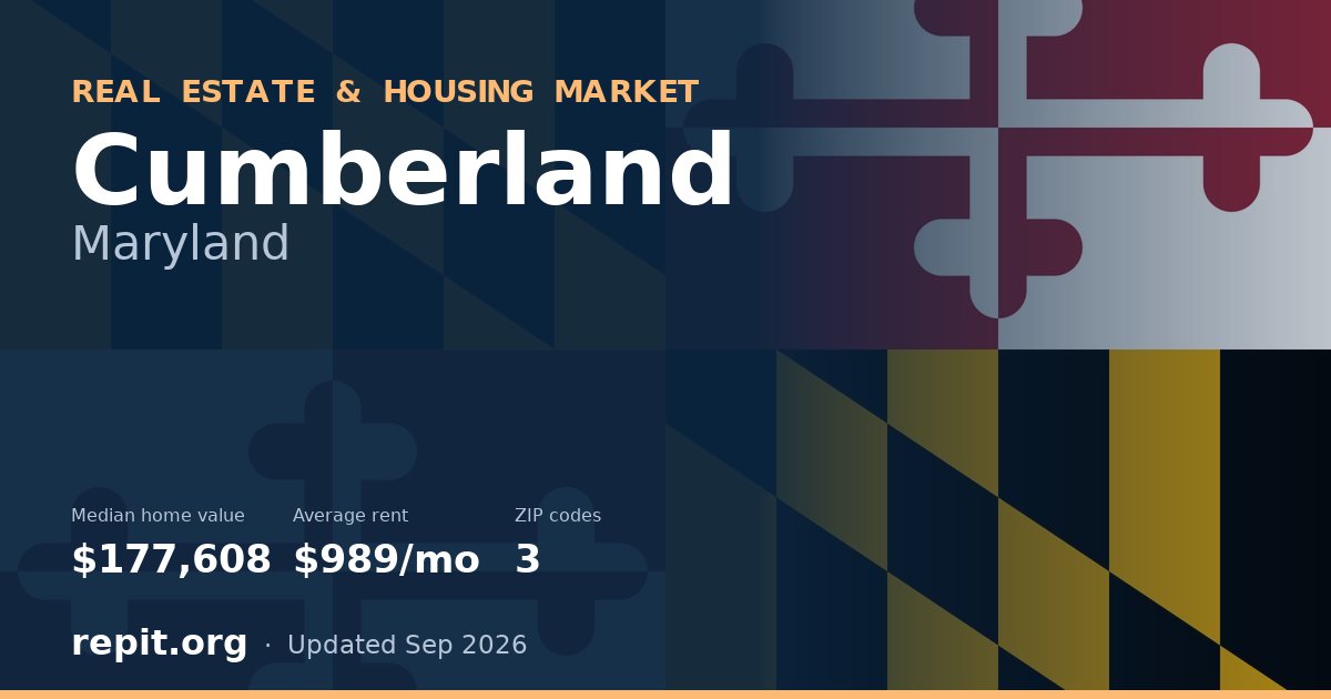 Cumberland, MD real estate and housing market — median home value $177,608, average rent $989/mo, 3 ZIP codes