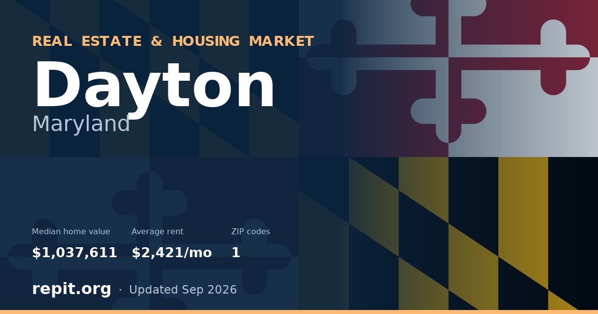 Dayton, MD real estate and housing market — median home value $1,037,611, average rent $2,421/mo, 1 ZIP code