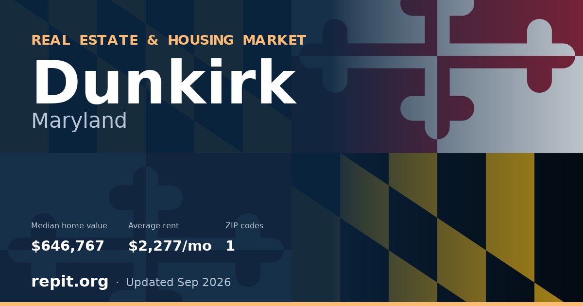 Dunkirk, MD real estate and housing market — median home value $646,767, average rent $2,277/mo, 1 ZIP code