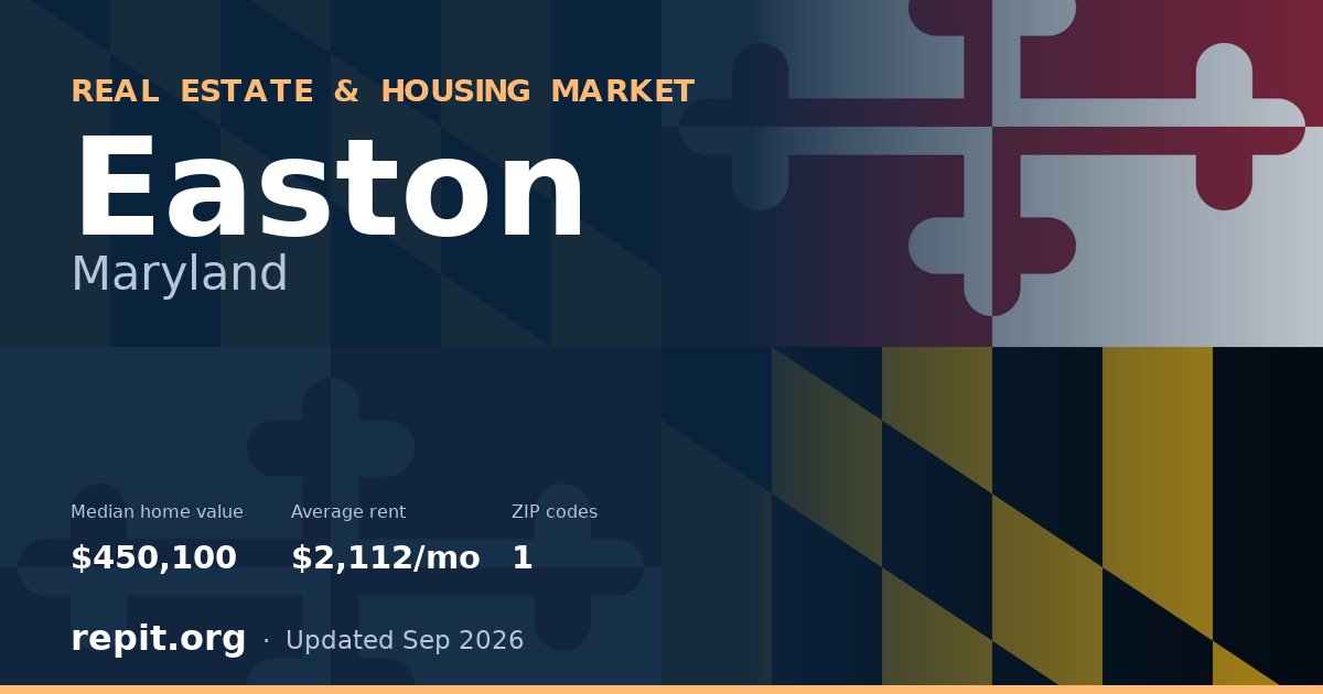 Easton, MD real estate and housing market — median home value $450,100, average rent $2,112/mo, 1 ZIP code