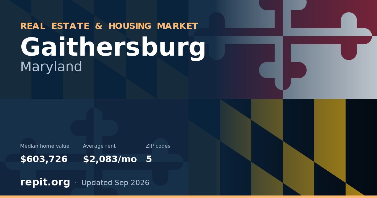 Gaithersburg, MD real estate and housing market — median home value $603,726, average rent $2,083/mo, 5 ZIP codes
