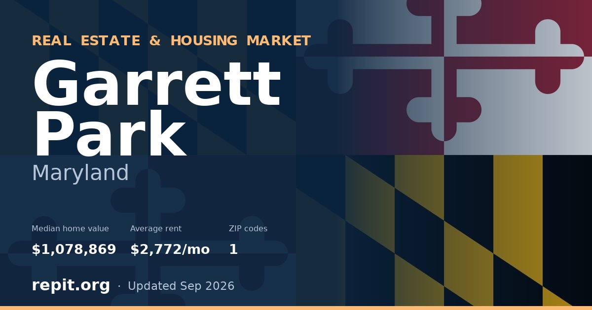 Garrett Park, MD real estate and housing market — median home value $1,078,869, average rent $2,772/mo, 1 ZIP code