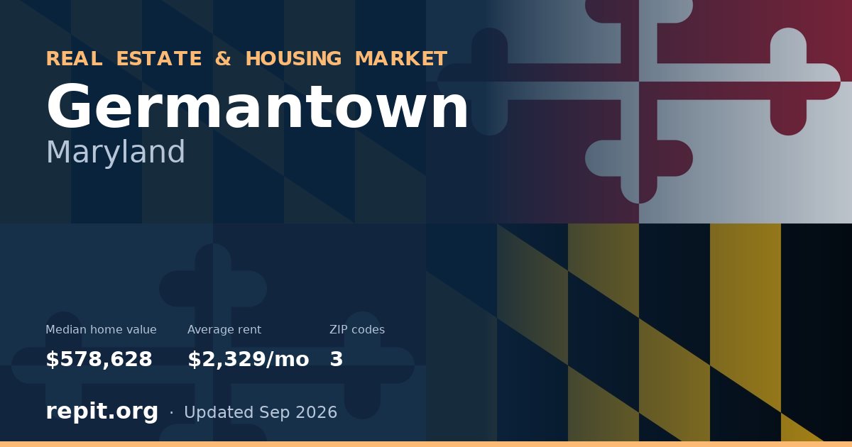 Germantown, MD real estate and housing market — median home value $578,628, average rent $2,329/mo, 3 ZIP codes