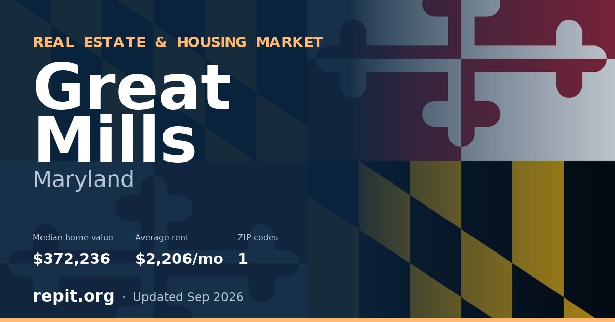 Great Mills, MD real estate and housing market — median home value $372,236, average rent $2,206/mo, 1 ZIP code