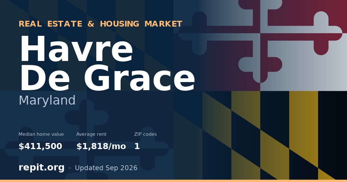 Havre De Grace, MD real estate and housing market — median home value $411,500, average rent $1,818/mo, 1 ZIP code