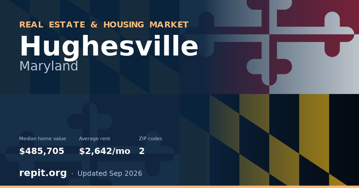 Hughesville, MD real estate and housing market — median home value $485,705, average rent $2,642/mo, 2 ZIP codes