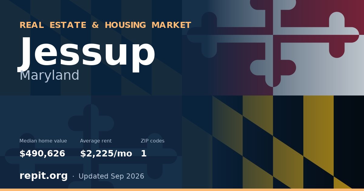 Jessup, MD real estate and housing market — median home value $490,626, average rent $2,225/mo, 1 ZIP code